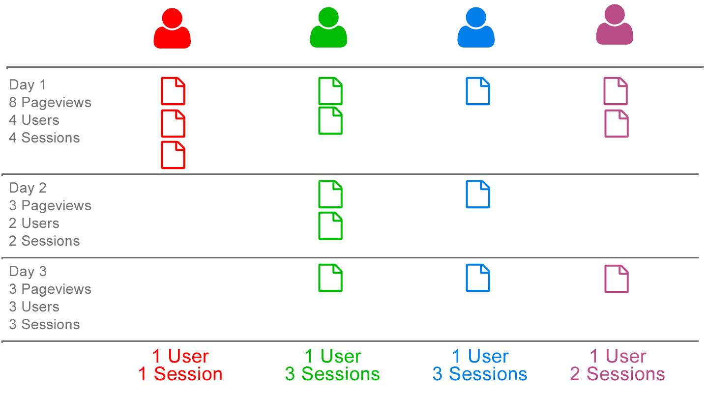 Users versus Sessions